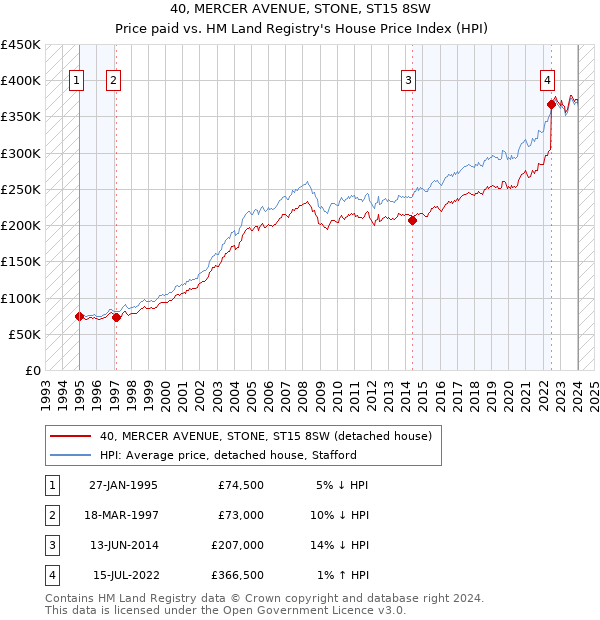 40, MERCER AVENUE, STONE, ST15 8SW: Price paid vs HM Land Registry's House Price Index