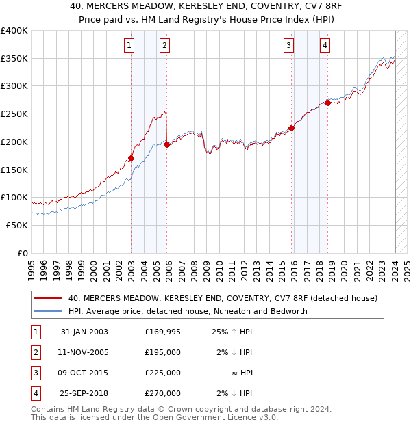 40, MERCERS MEADOW, KERESLEY END, COVENTRY, CV7 8RF: Price paid vs HM Land Registry's House Price Index