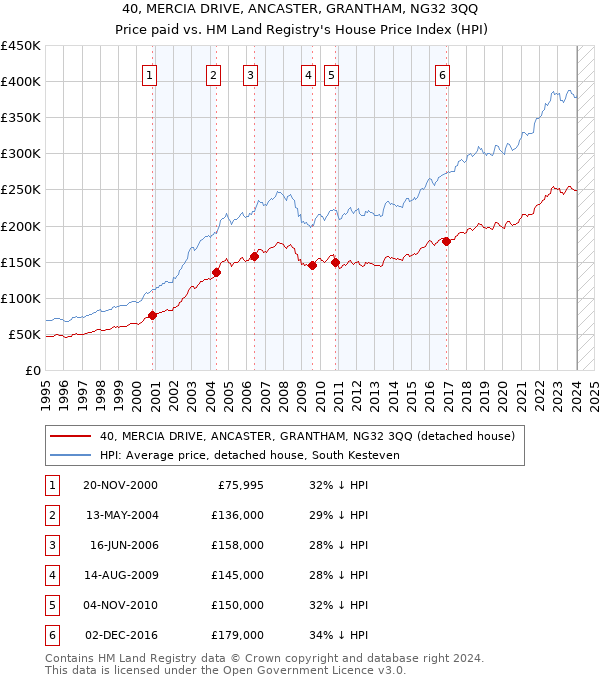 40, MERCIA DRIVE, ANCASTER, GRANTHAM, NG32 3QQ: Price paid vs HM Land Registry's House Price Index
