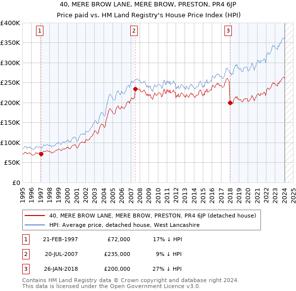 40, MERE BROW LANE, MERE BROW, PRESTON, PR4 6JP: Price paid vs HM Land Registry's House Price Index