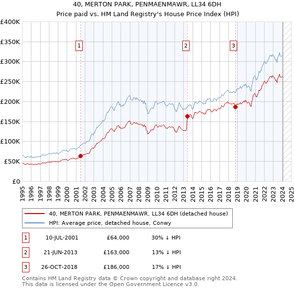 40, MERTON PARK, PENMAENMAWR, LL34 6DH: Price paid vs HM Land Registry's House Price Index