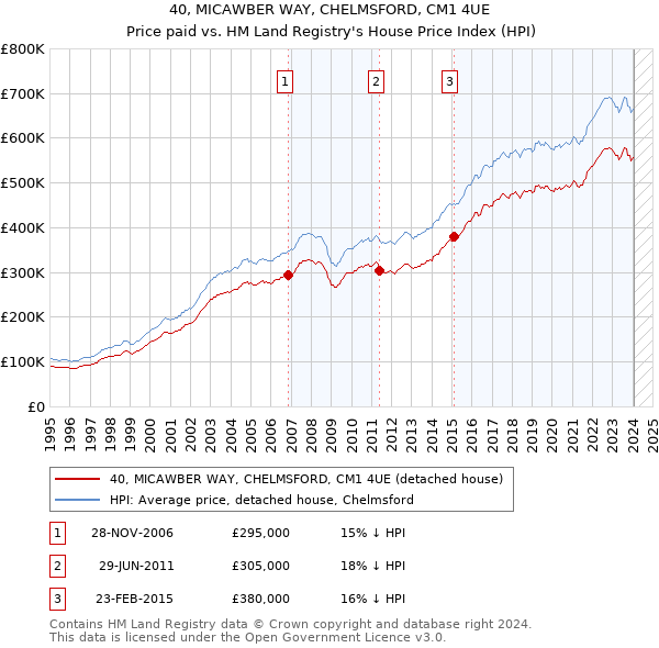 40, MICAWBER WAY, CHELMSFORD, CM1 4UE: Price paid vs HM Land Registry's House Price Index