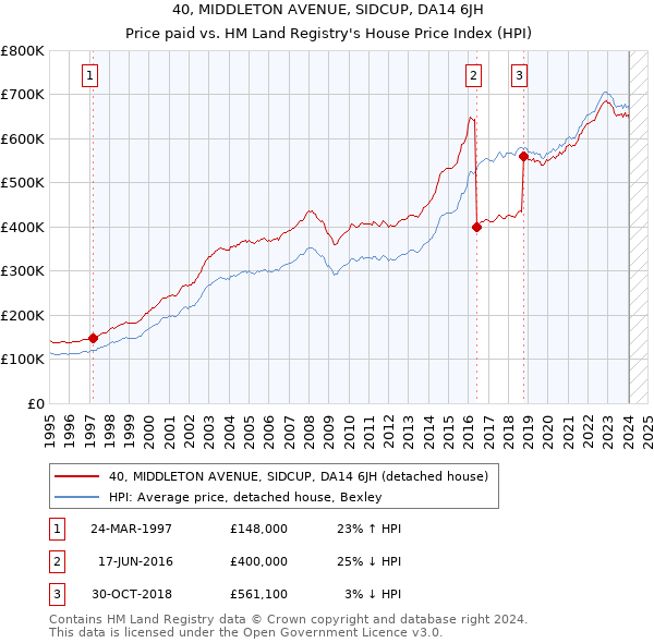 40, MIDDLETON AVENUE, SIDCUP, DA14 6JH: Price paid vs HM Land Registry's House Price Index
