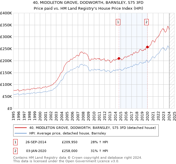 40, MIDDLETON GROVE, DODWORTH, BARNSLEY, S75 3FD: Price paid vs HM Land Registry's House Price Index