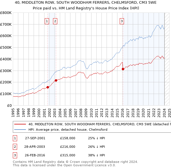 40, MIDDLETON ROW, SOUTH WOODHAM FERRERS, CHELMSFORD, CM3 5WE: Price paid vs HM Land Registry's House Price Index