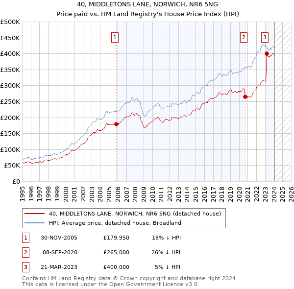 40, MIDDLETONS LANE, NORWICH, NR6 5NG: Price paid vs HM Land Registry's House Price Index
