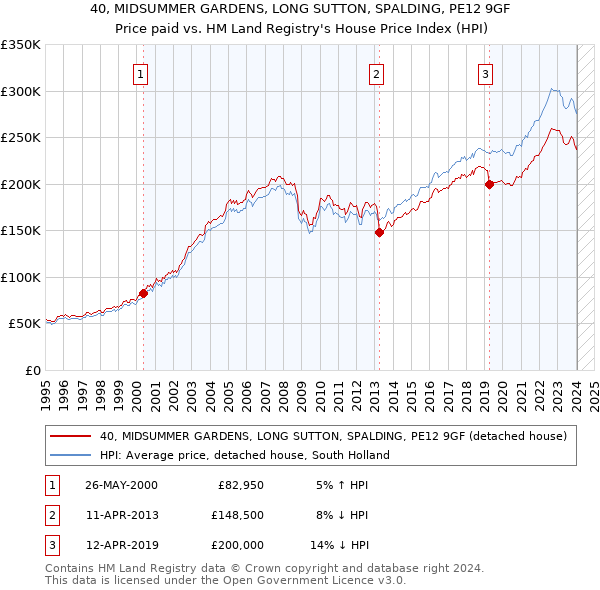 40, MIDSUMMER GARDENS, LONG SUTTON, SPALDING, PE12 9GF: Price paid vs HM Land Registry's House Price Index