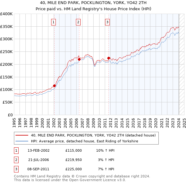 40, MILE END PARK, POCKLINGTON, YORK, YO42 2TH: Price paid vs HM Land Registry's House Price Index