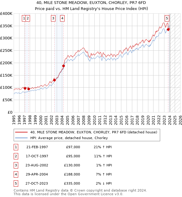 40, MILE STONE MEADOW, EUXTON, CHORLEY, PR7 6FD: Price paid vs HM Land Registry's House Price Index