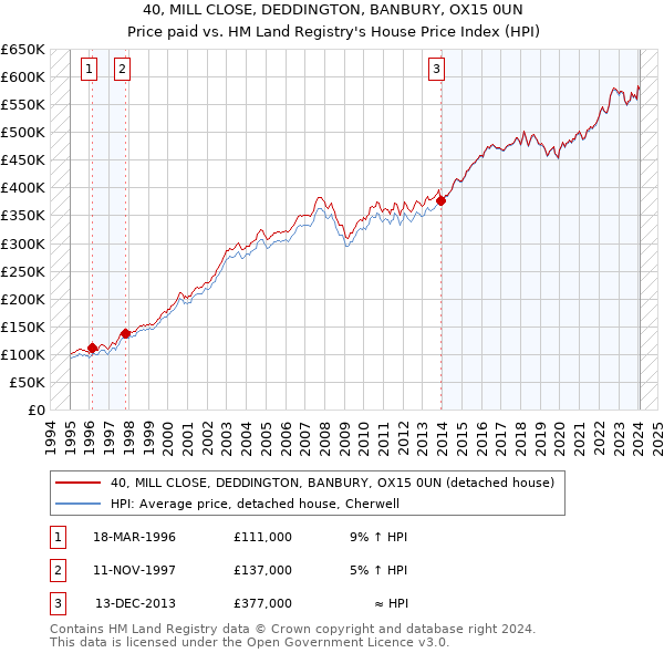 40, MILL CLOSE, DEDDINGTON, BANBURY, OX15 0UN: Price paid vs HM Land Registry's House Price Index