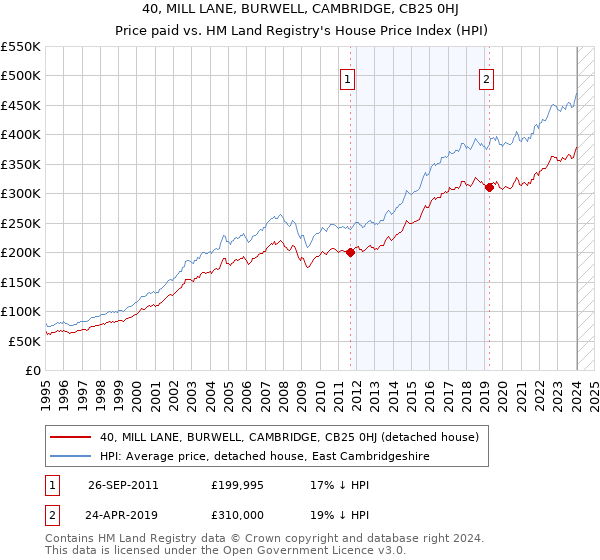 40, MILL LANE, BURWELL, CAMBRIDGE, CB25 0HJ: Price paid vs HM Land Registry's House Price Index