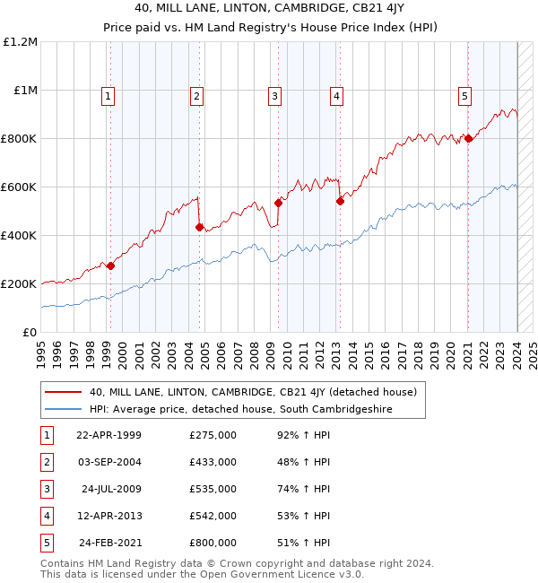 40, MILL LANE, LINTON, CAMBRIDGE, CB21 4JY: Price paid vs HM Land Registry's House Price Index