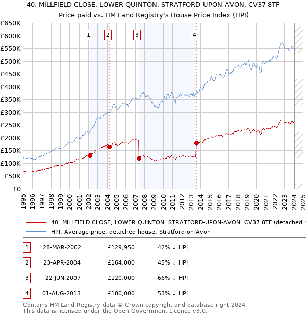 40, MILLFIELD CLOSE, LOWER QUINTON, STRATFORD-UPON-AVON, CV37 8TF: Price paid vs HM Land Registry's House Price Index