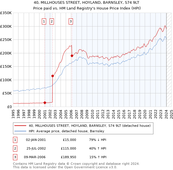 40, MILLHOUSES STREET, HOYLAND, BARNSLEY, S74 9LT: Price paid vs HM Land Registry's House Price Index