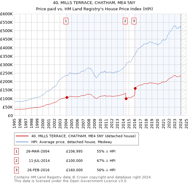40, MILLS TERRACE, CHATHAM, ME4 5NY: Price paid vs HM Land Registry's House Price Index