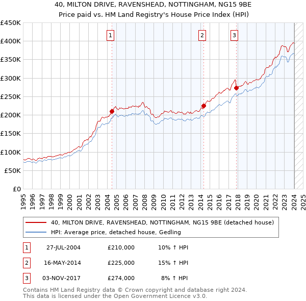 40, MILTON DRIVE, RAVENSHEAD, NOTTINGHAM, NG15 9BE: Price paid vs HM Land Registry's House Price Index