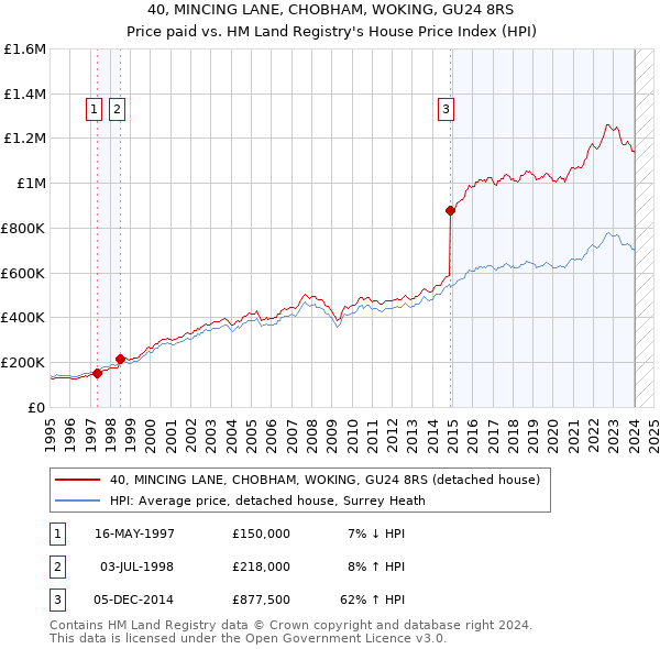 40, MINCING LANE, CHOBHAM, WOKING, GU24 8RS: Price paid vs HM Land Registry's House Price Index