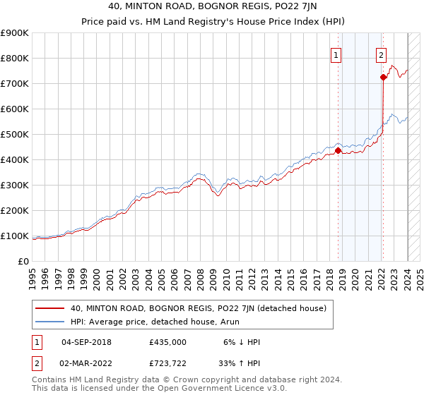 40, MINTON ROAD, BOGNOR REGIS, PO22 7JN: Price paid vs HM Land Registry's House Price Index