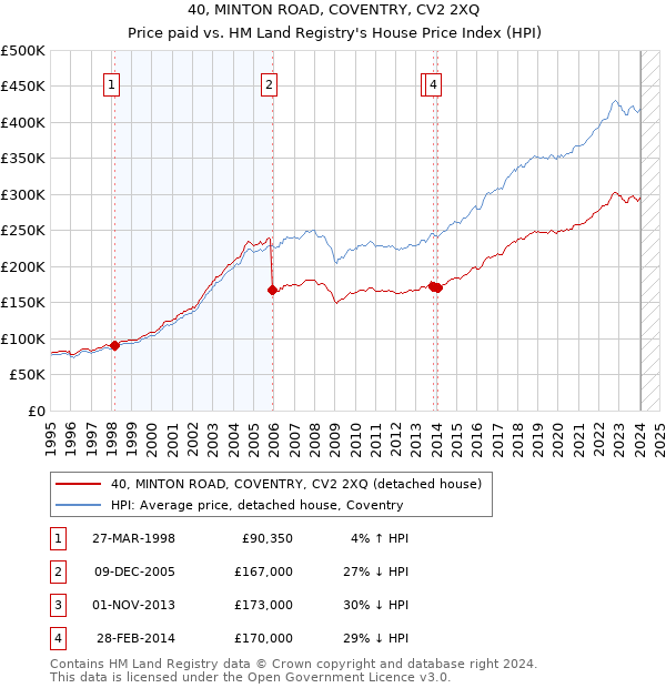 40, MINTON ROAD, COVENTRY, CV2 2XQ: Price paid vs HM Land Registry's House Price Index