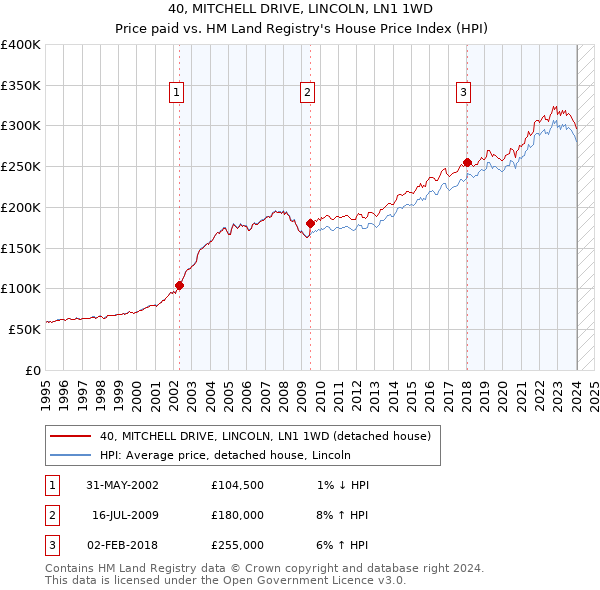 40, MITCHELL DRIVE, LINCOLN, LN1 1WD: Price paid vs HM Land Registry's House Price Index