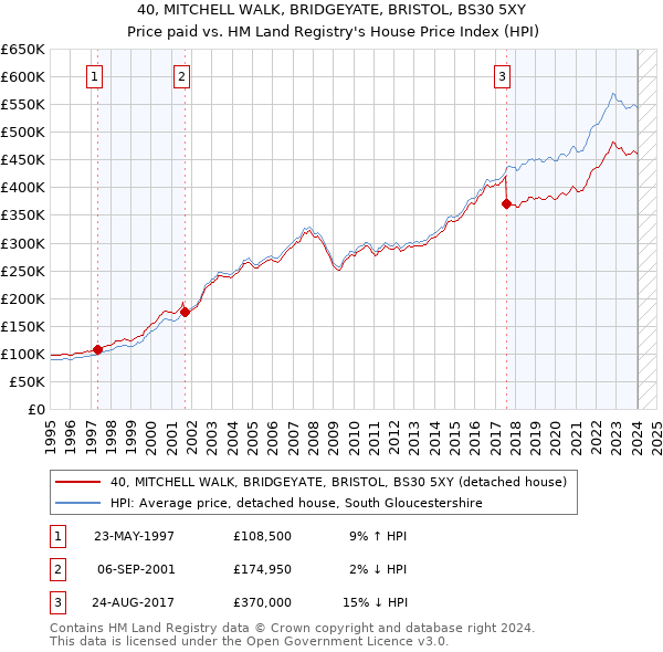 40, MITCHELL WALK, BRIDGEYATE, BRISTOL, BS30 5XY: Price paid vs HM Land Registry's House Price Index