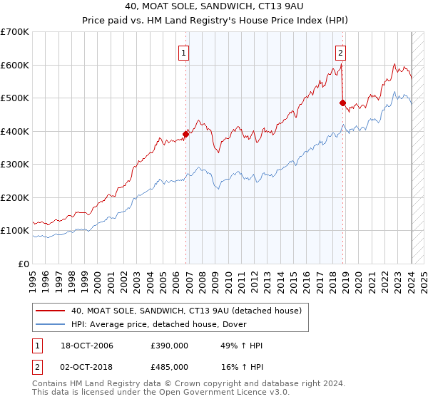 40, MOAT SOLE, SANDWICH, CT13 9AU: Price paid vs HM Land Registry's House Price Index