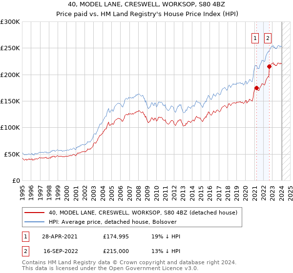 40, MODEL LANE, CRESWELL, WORKSOP, S80 4BZ: Price paid vs HM Land Registry's House Price Index