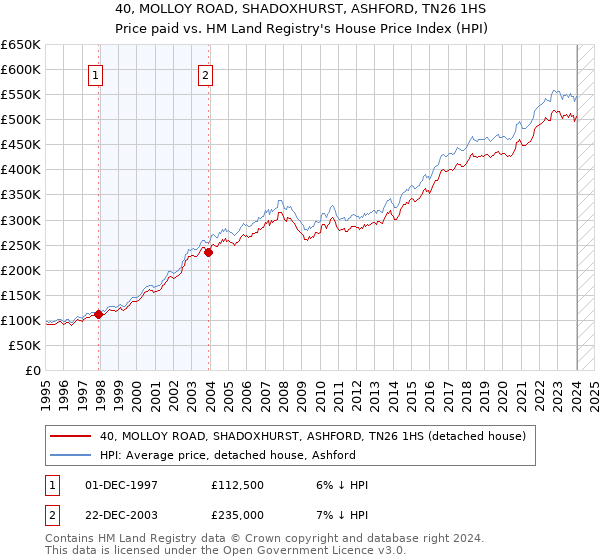 40, MOLLOY ROAD, SHADOXHURST, ASHFORD, TN26 1HS: Price paid vs HM Land Registry's House Price Index