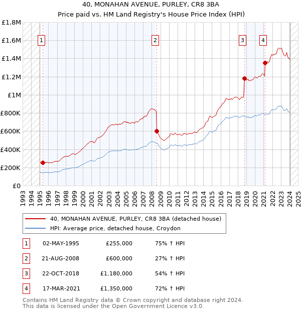 40, MONAHAN AVENUE, PURLEY, CR8 3BA: Price paid vs HM Land Registry's House Price Index