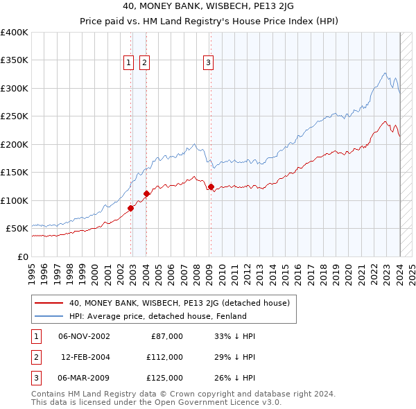 40, MONEY BANK, WISBECH, PE13 2JG: Price paid vs HM Land Registry's House Price Index