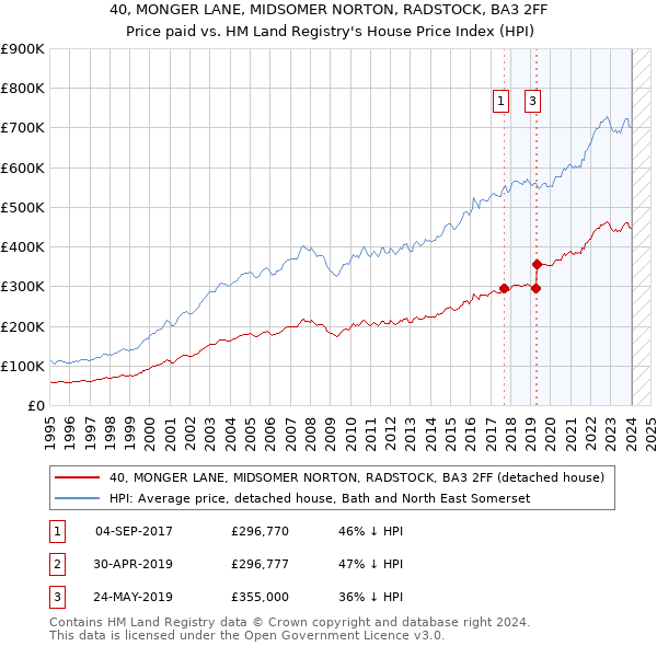 40, MONGER LANE, MIDSOMER NORTON, RADSTOCK, BA3 2FF: Price paid vs HM Land Registry's House Price Index