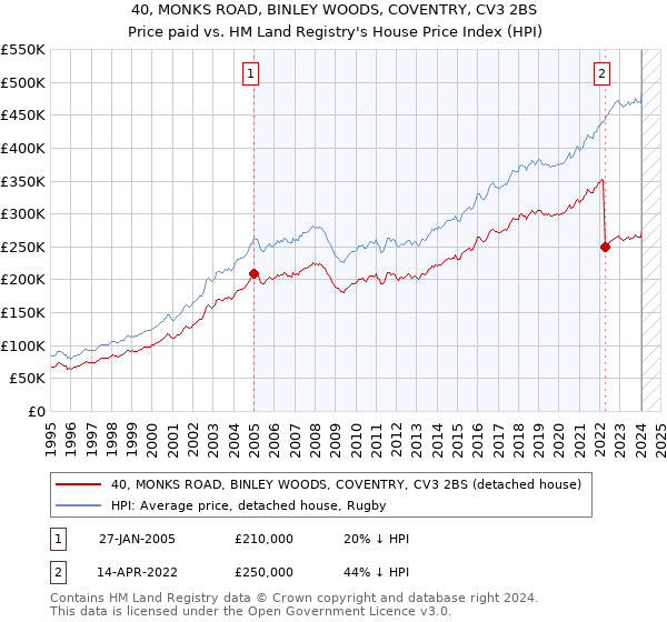 40, MONKS ROAD, BINLEY WOODS, COVENTRY, CV3 2BS: Price paid vs HM Land Registry's House Price Index