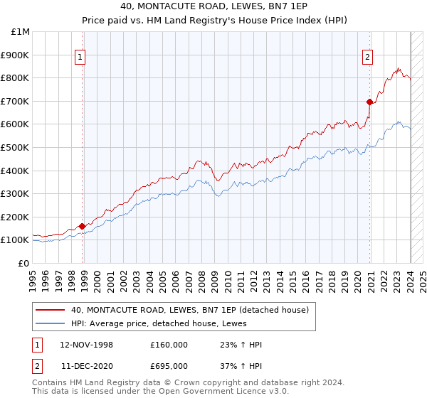 40, MONTACUTE ROAD, LEWES, BN7 1EP: Price paid vs HM Land Registry's House Price Index