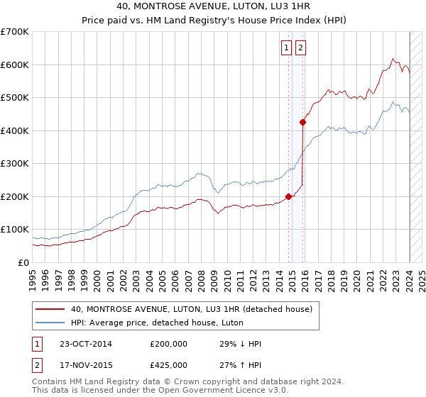 40, MONTROSE AVENUE, LUTON, LU3 1HR: Price paid vs HM Land Registry's House Price Index