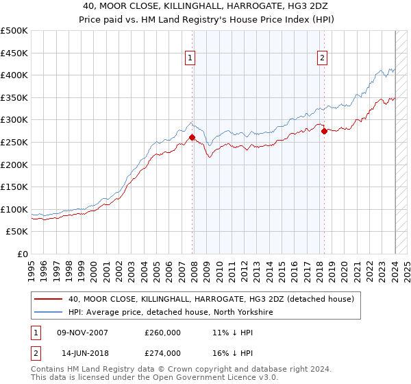40, MOOR CLOSE, KILLINGHALL, HARROGATE, HG3 2DZ: Price paid vs HM Land Registry's House Price Index