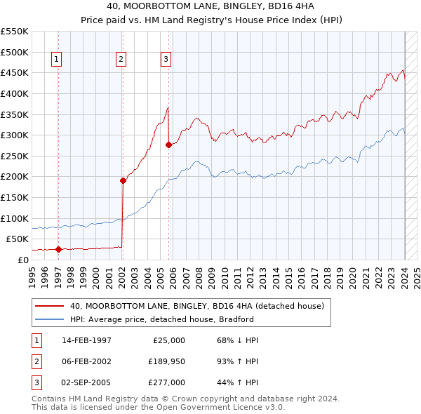 40, MOORBOTTOM LANE, BINGLEY, BD16 4HA: Price paid vs HM Land Registry's House Price Index