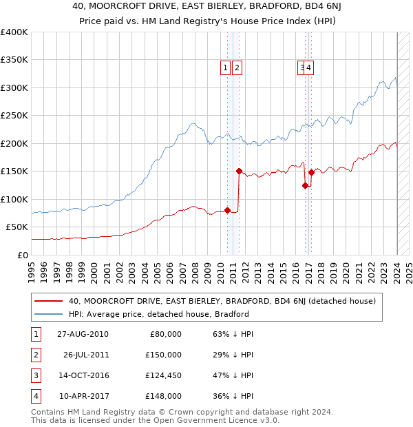 40, MOORCROFT DRIVE, EAST BIERLEY, BRADFORD, BD4 6NJ: Price paid vs HM Land Registry's House Price Index