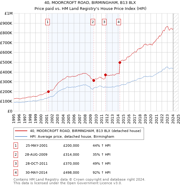 40, MOORCROFT ROAD, BIRMINGHAM, B13 8LX: Price paid vs HM Land Registry's House Price Index