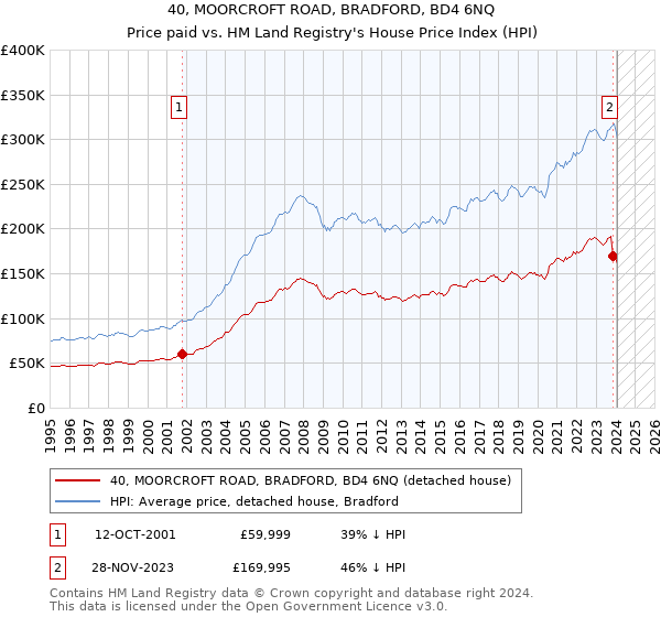 40, MOORCROFT ROAD, BRADFORD, BD4 6NQ: Price paid vs HM Land Registry's House Price Index