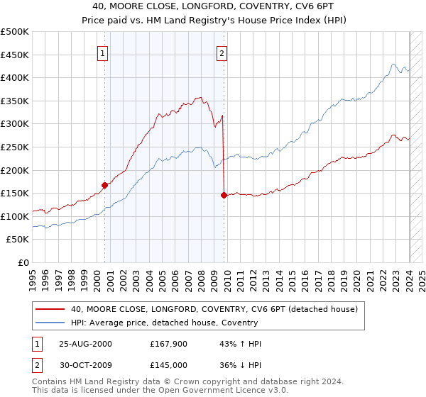 40, MOORE CLOSE, LONGFORD, COVENTRY, CV6 6PT: Price paid vs HM Land Registry's House Price Index