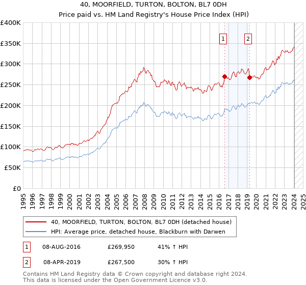 40, MOORFIELD, TURTON, BOLTON, BL7 0DH: Price paid vs HM Land Registry's House Price Index