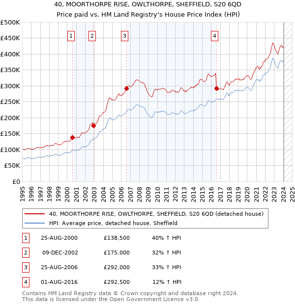 40, MOORTHORPE RISE, OWLTHORPE, SHEFFIELD, S20 6QD: Price paid vs HM Land Registry's House Price Index