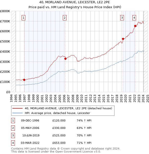 40, MORLAND AVENUE, LEICESTER, LE2 2PE: Price paid vs HM Land Registry's House Price Index