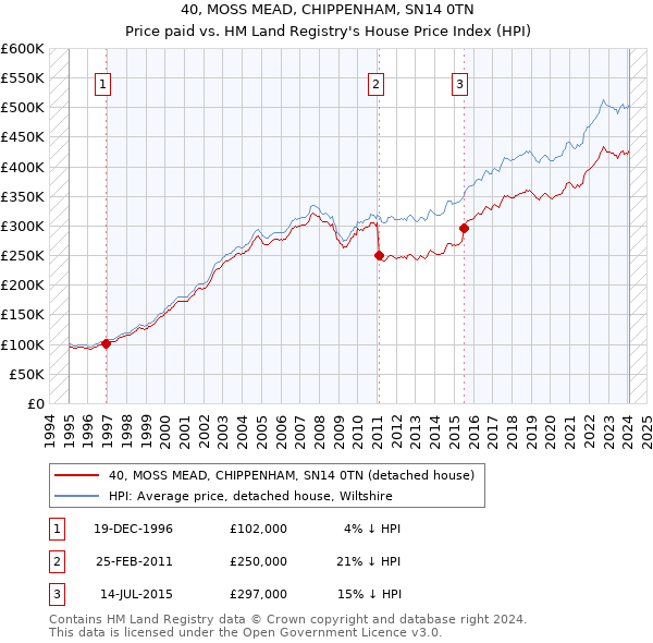 40, MOSS MEAD, CHIPPENHAM, SN14 0TN: Price paid vs HM Land Registry's House Price Index