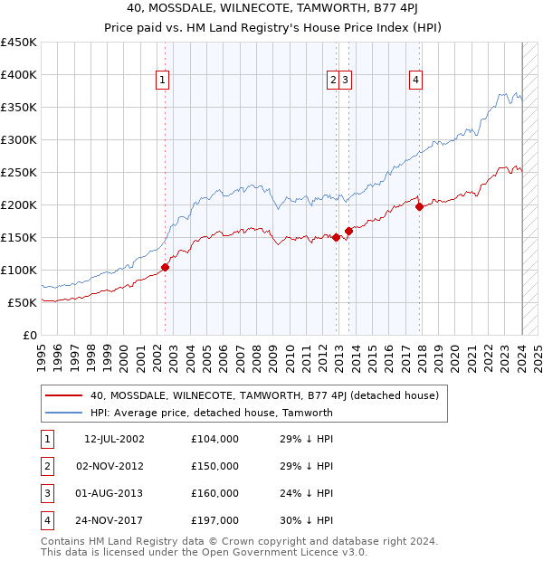 40, MOSSDALE, WILNECOTE, TAMWORTH, B77 4PJ: Price paid vs HM Land Registry's House Price Index