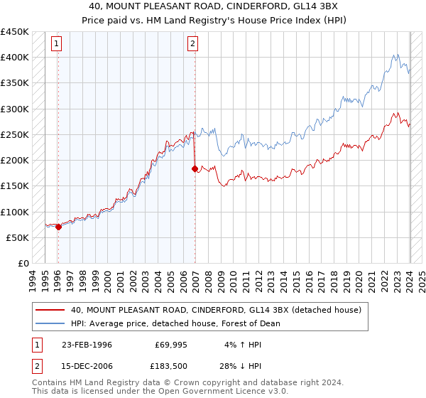 40, MOUNT PLEASANT ROAD, CINDERFORD, GL14 3BX: Price paid vs HM Land Registry's House Price Index