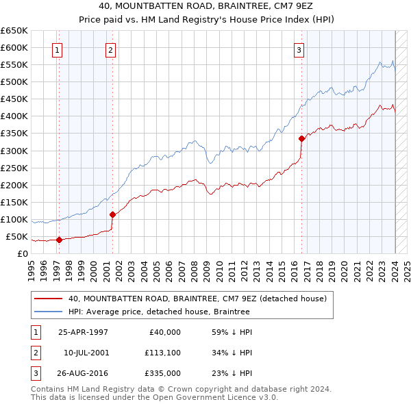 40, MOUNTBATTEN ROAD, BRAINTREE, CM7 9EZ: Price paid vs HM Land Registry's House Price Index