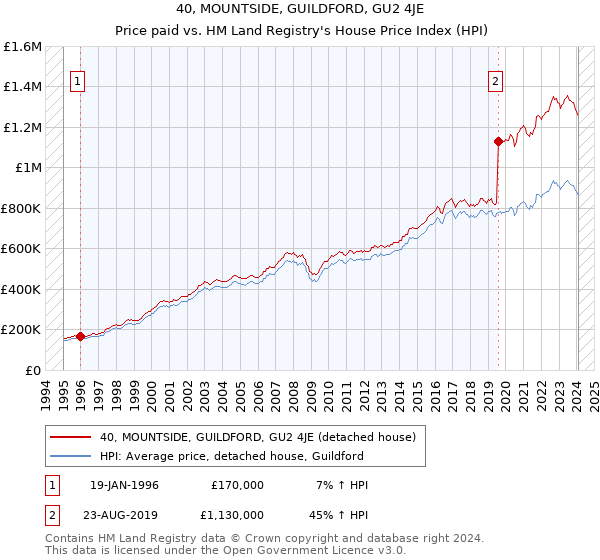 40, MOUNTSIDE, GUILDFORD, GU2 4JE: Price paid vs HM Land Registry's House Price Index