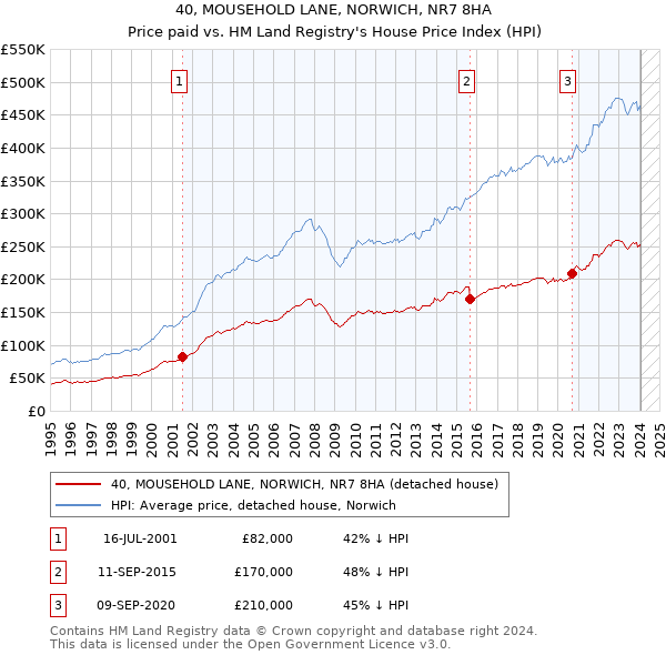 40, MOUSEHOLD LANE, NORWICH, NR7 8HA: Price paid vs HM Land Registry's House Price Index