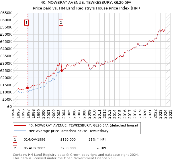 40, MOWBRAY AVENUE, TEWKESBURY, GL20 5FA: Price paid vs HM Land Registry's House Price Index